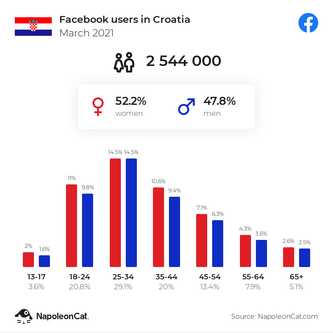 Facebook users in Croatia
