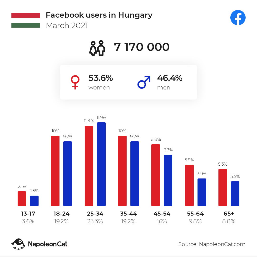 Facebook users in Hungary