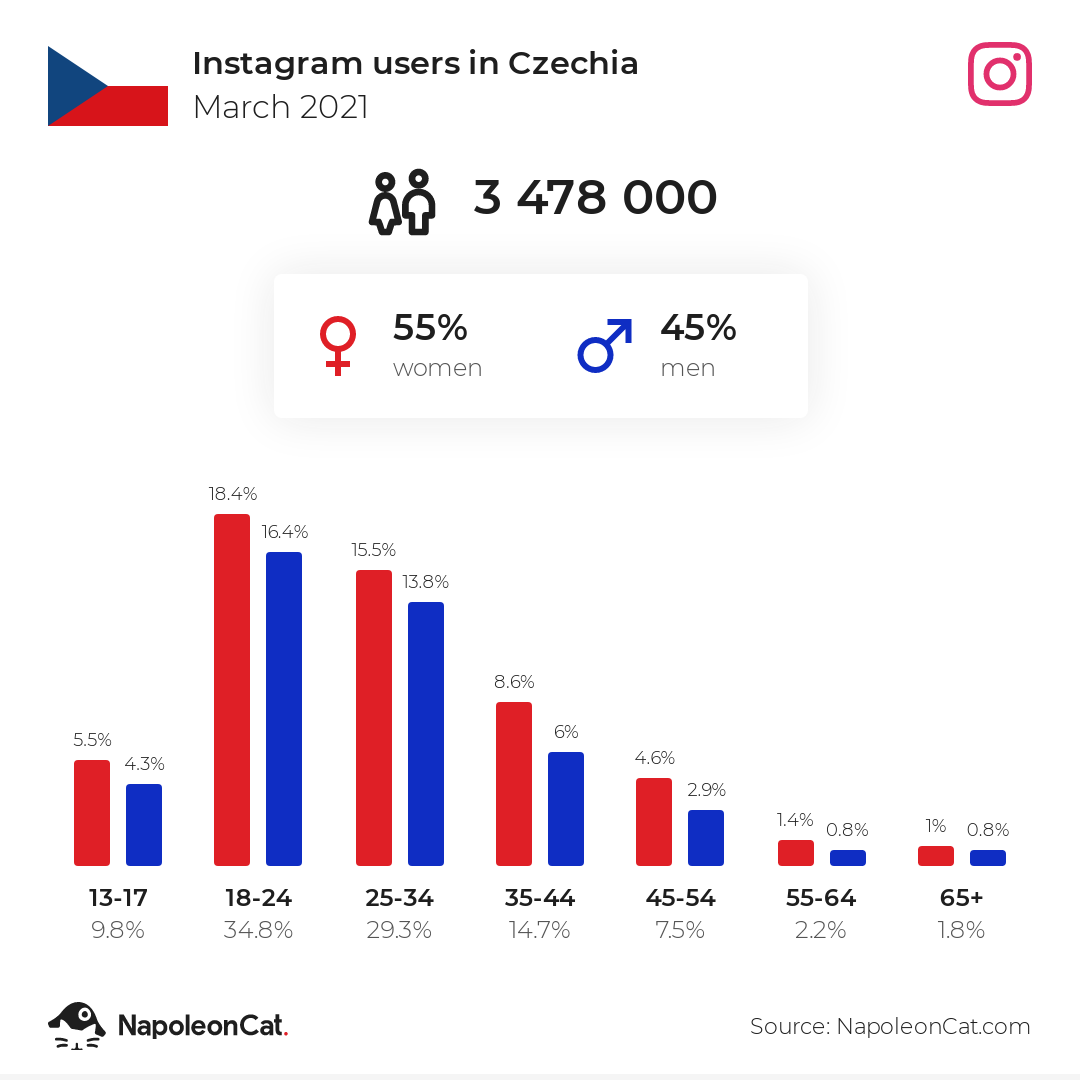 Instagram users in Czechia