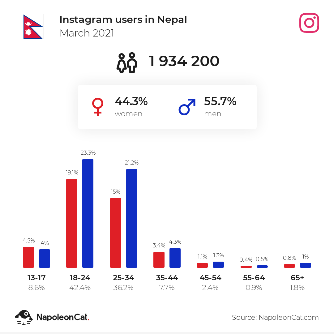 Instagram users in Nepal