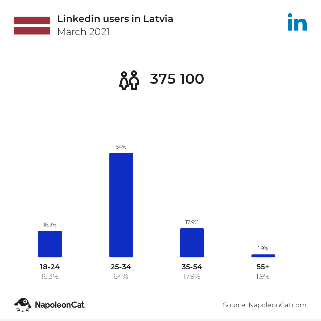 Linkedin users in Latvia