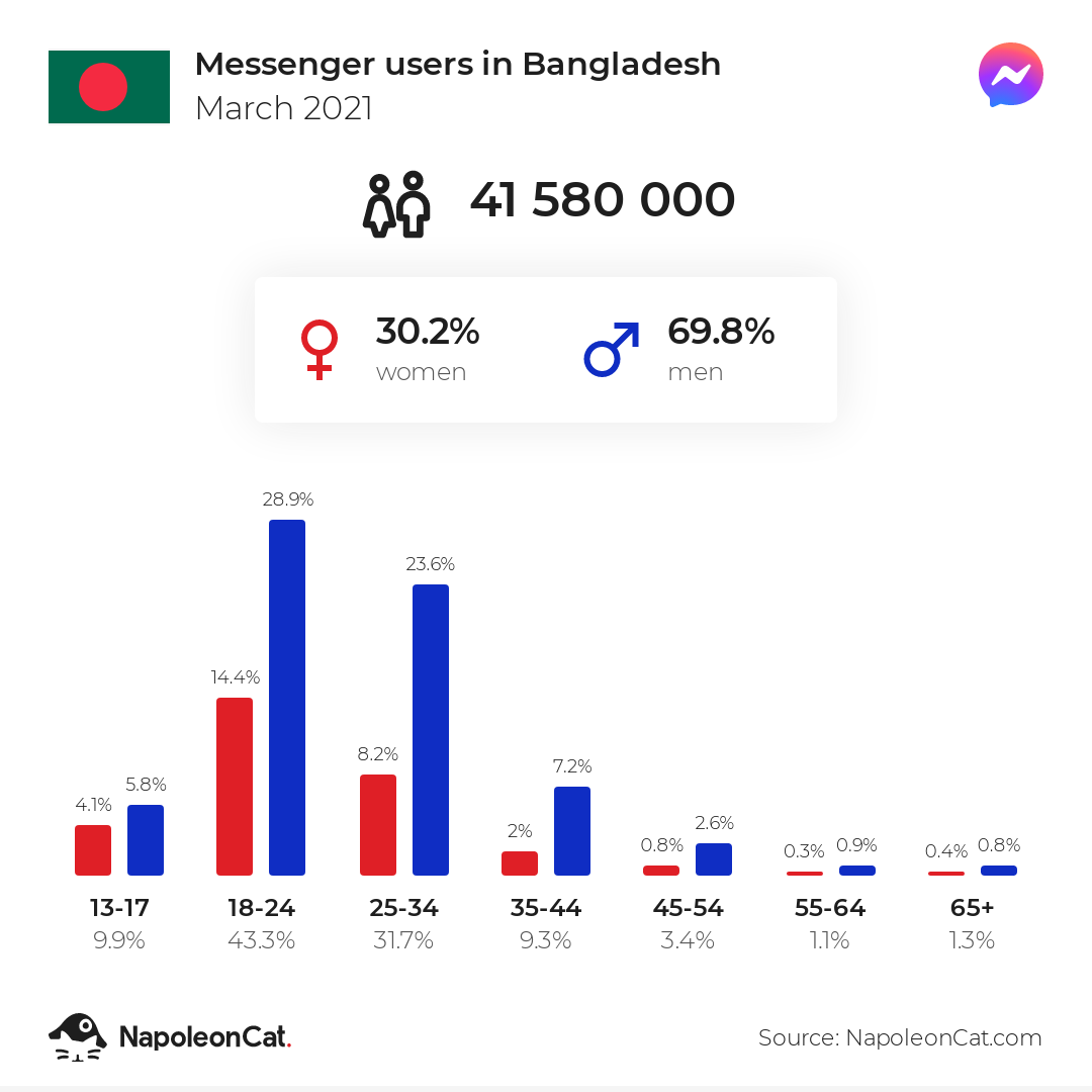 Messenger users in Bangladesh