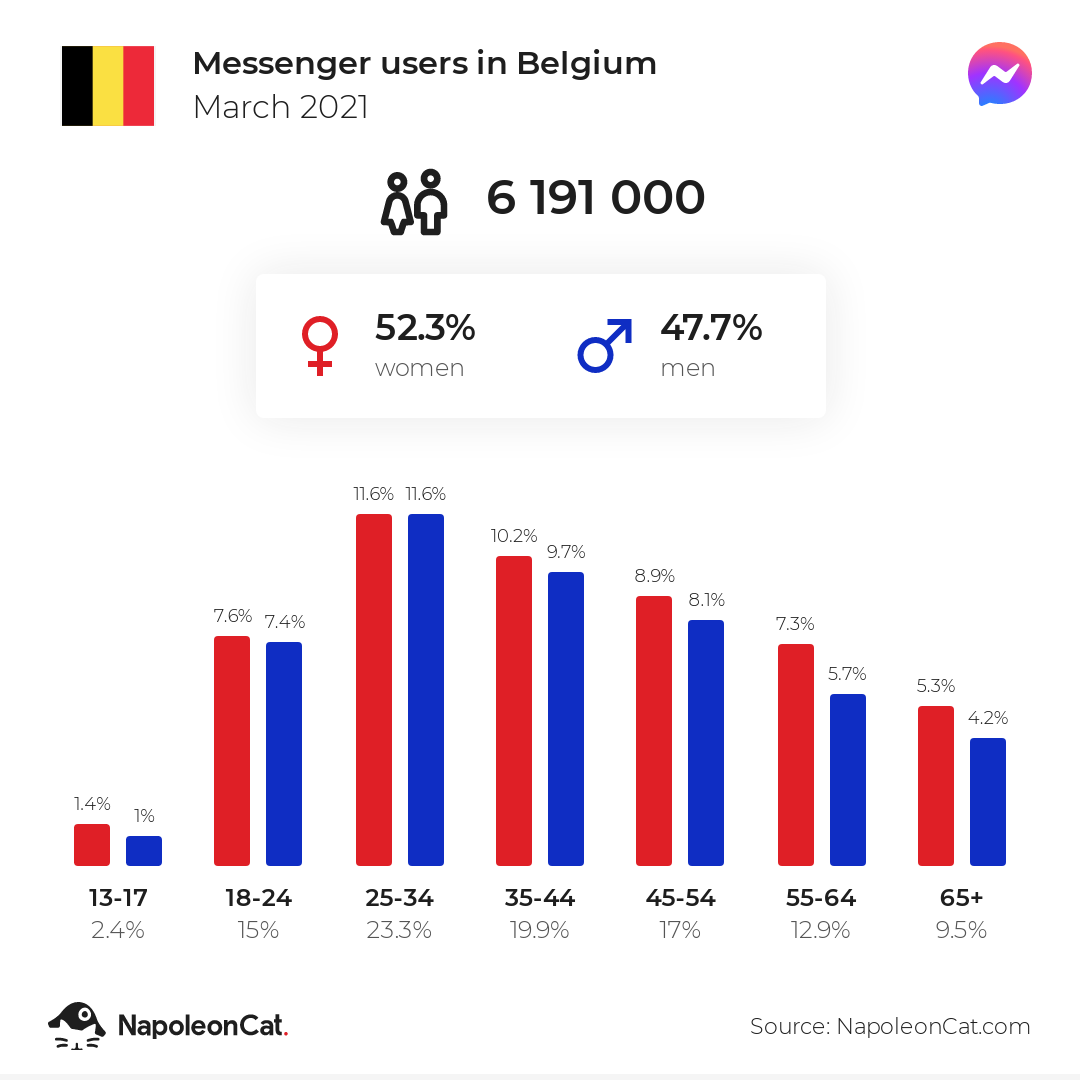 Messenger users in Belgium