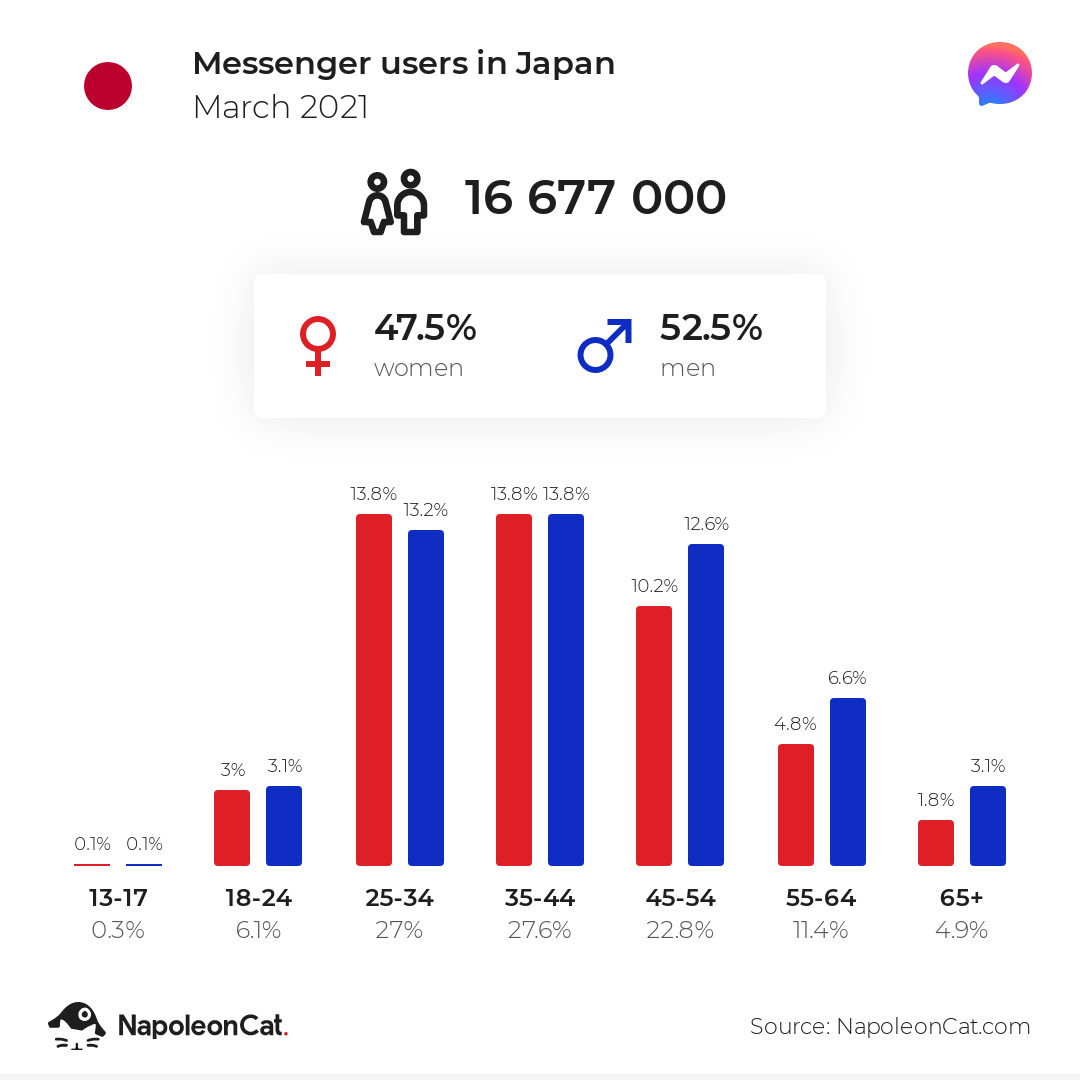 Messenger users in Japan