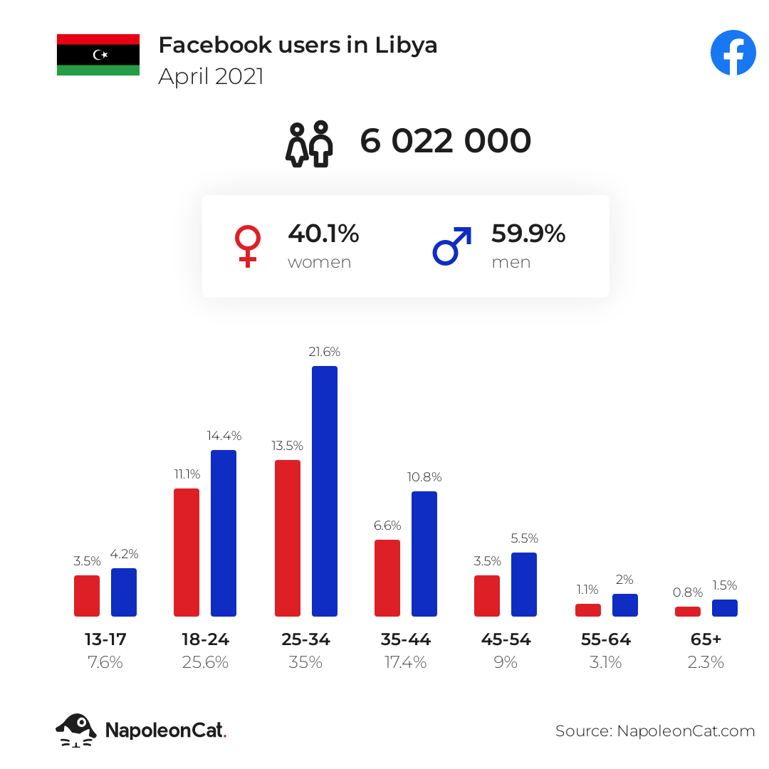 Facebook users in Libya