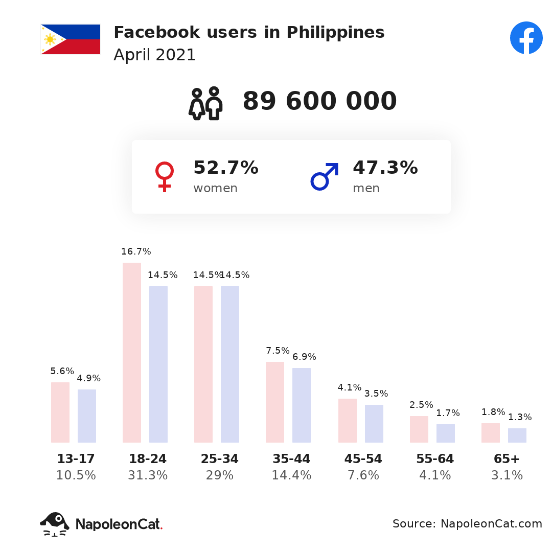 Facebook users in Philippines