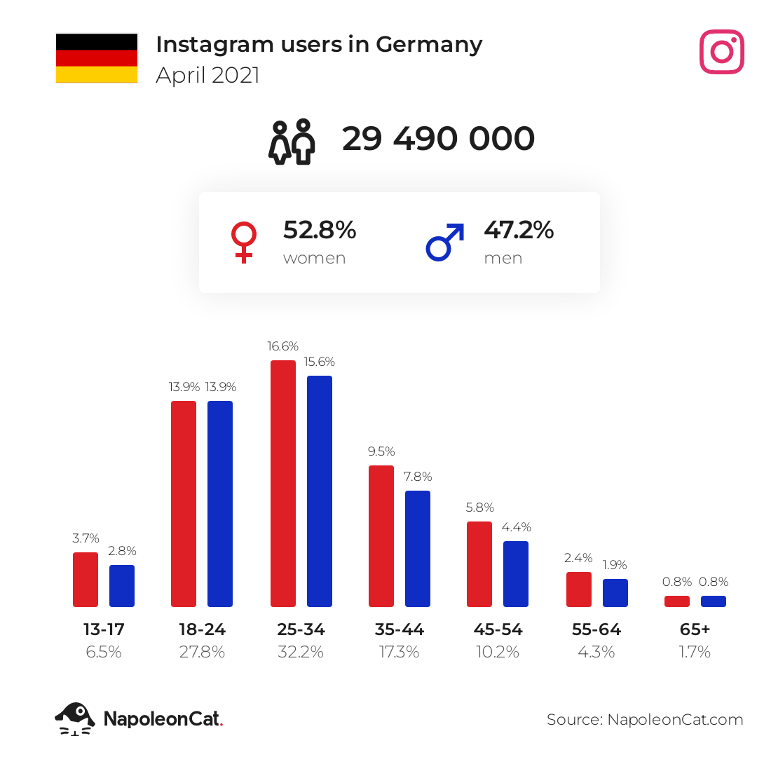 Instagram users in Germany
