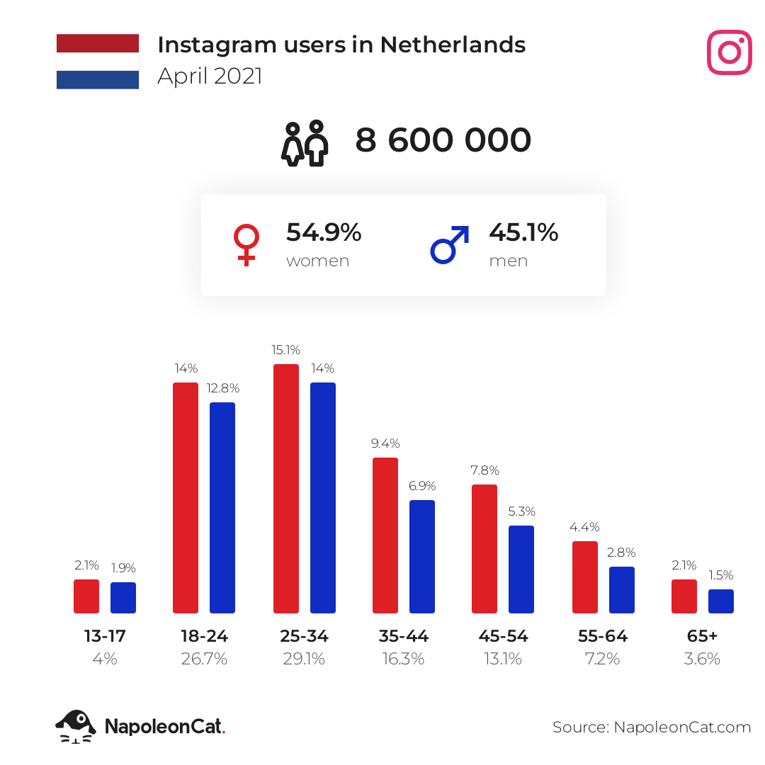 Instagram users in Netherlands