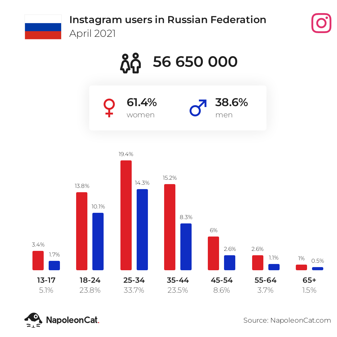 Instagram users in Russian Federation