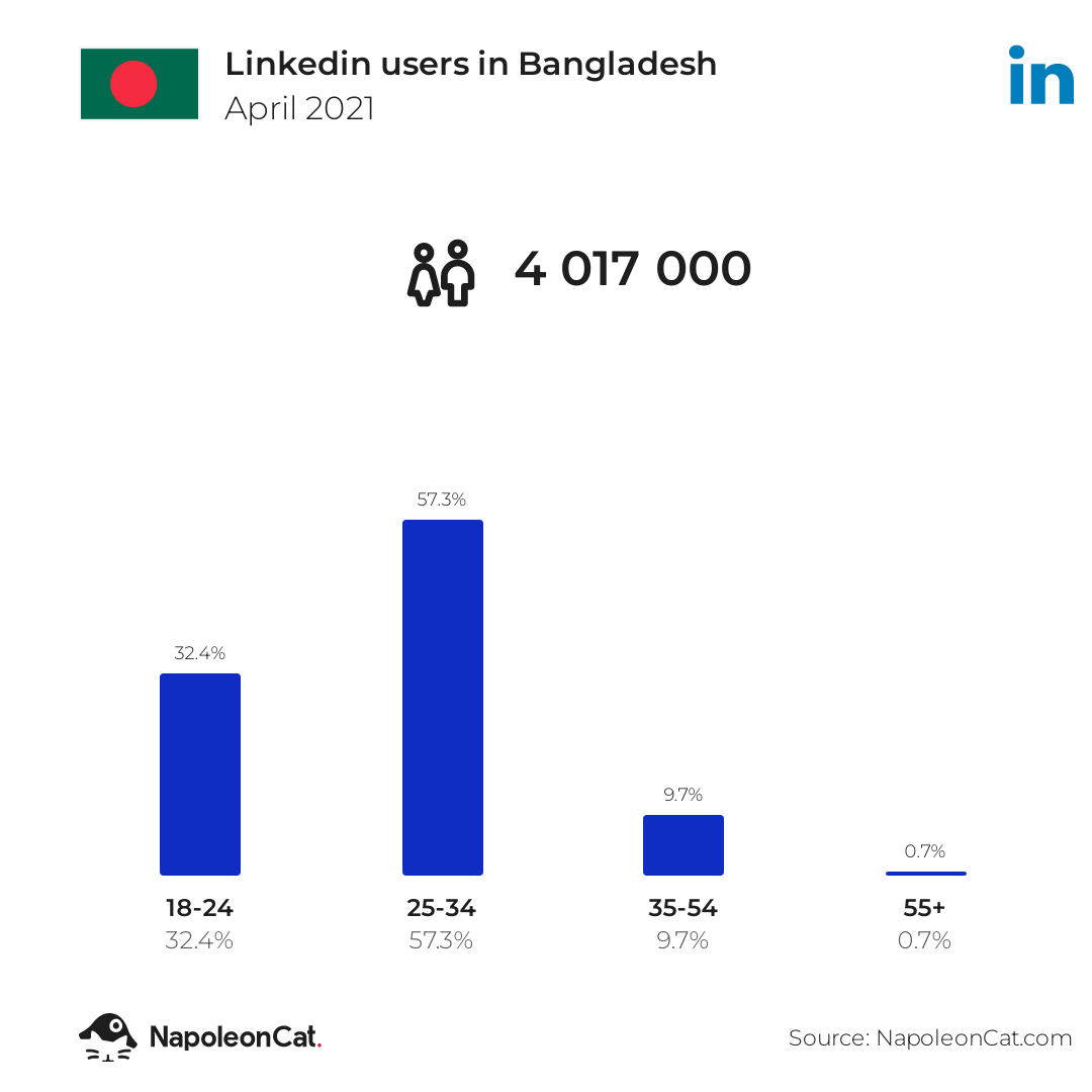 Linkedin users in Bangladesh