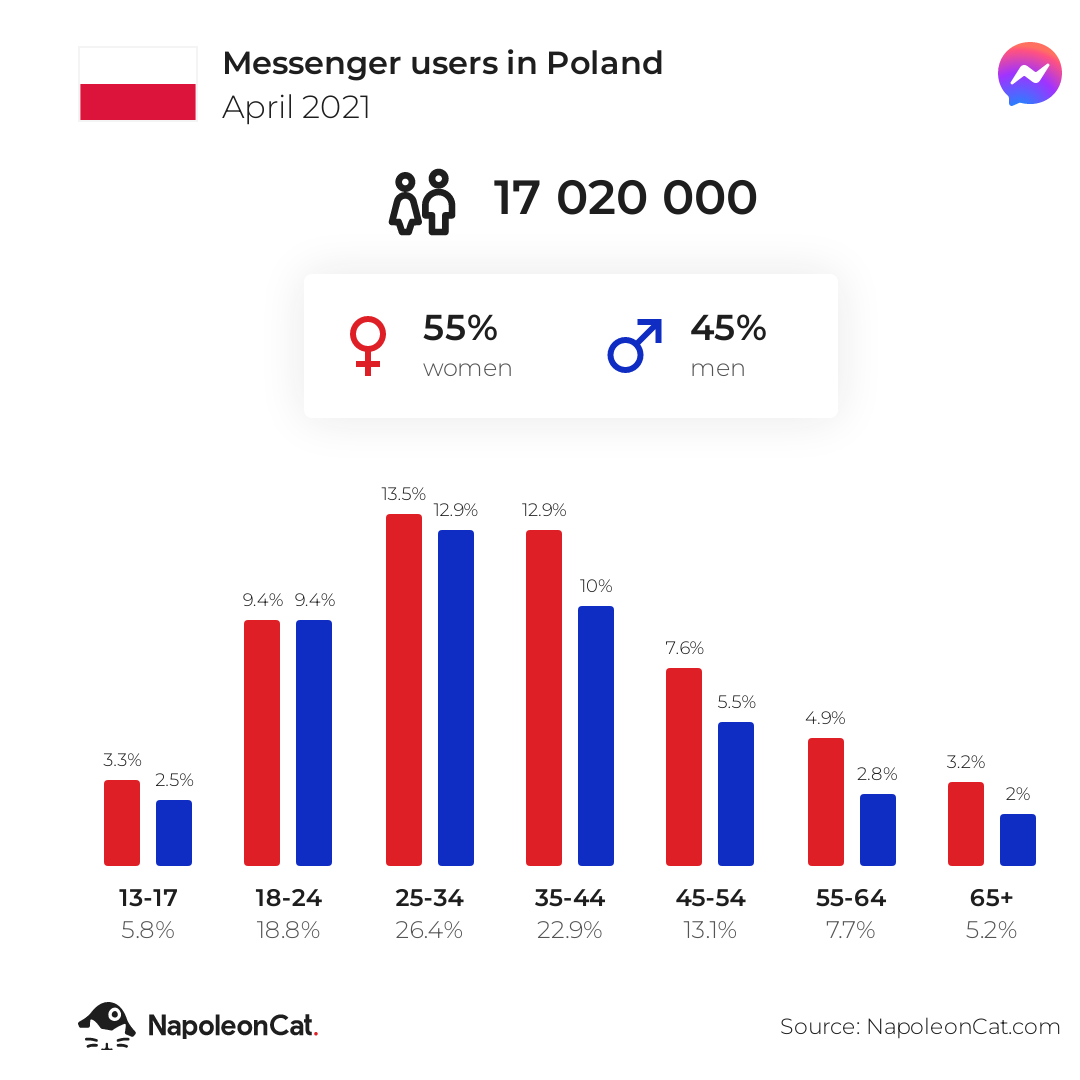 Messenger users in Poland