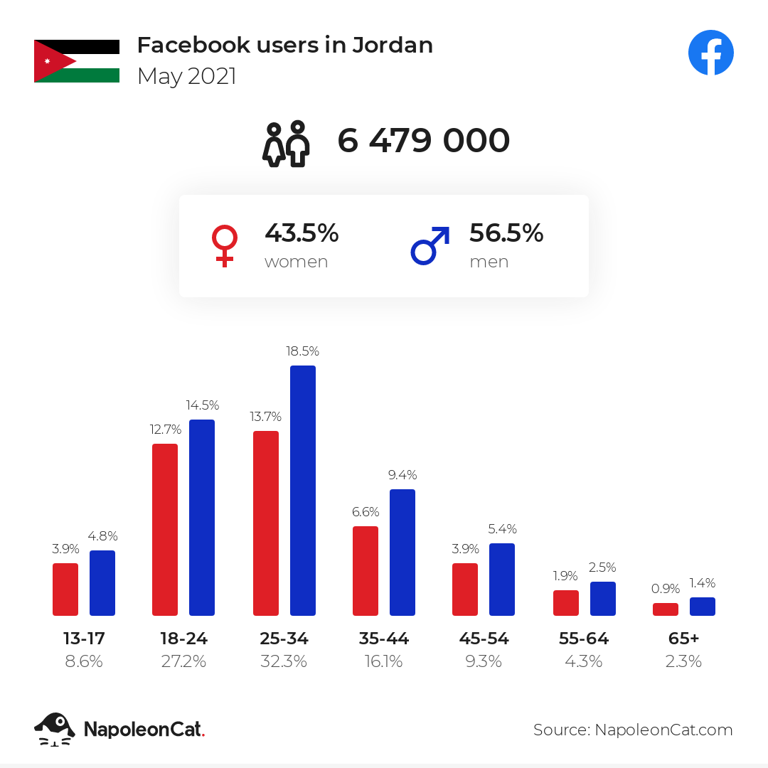 Facebook users in Jordan