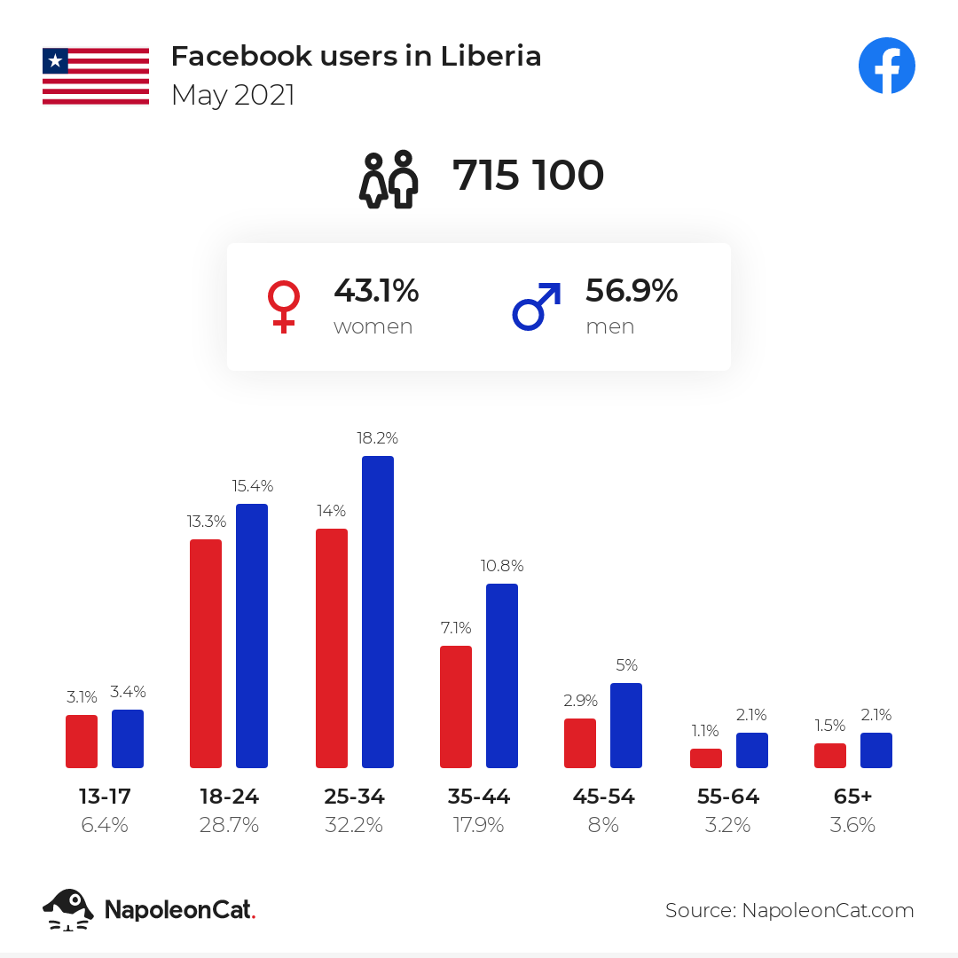 Facebook users in Liberia