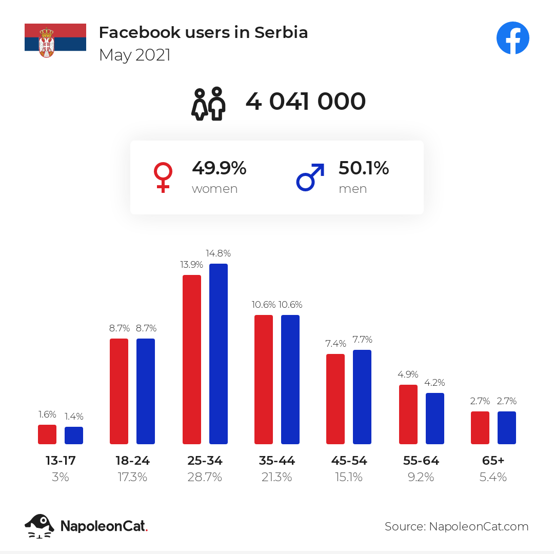 Facebook users in Serbia