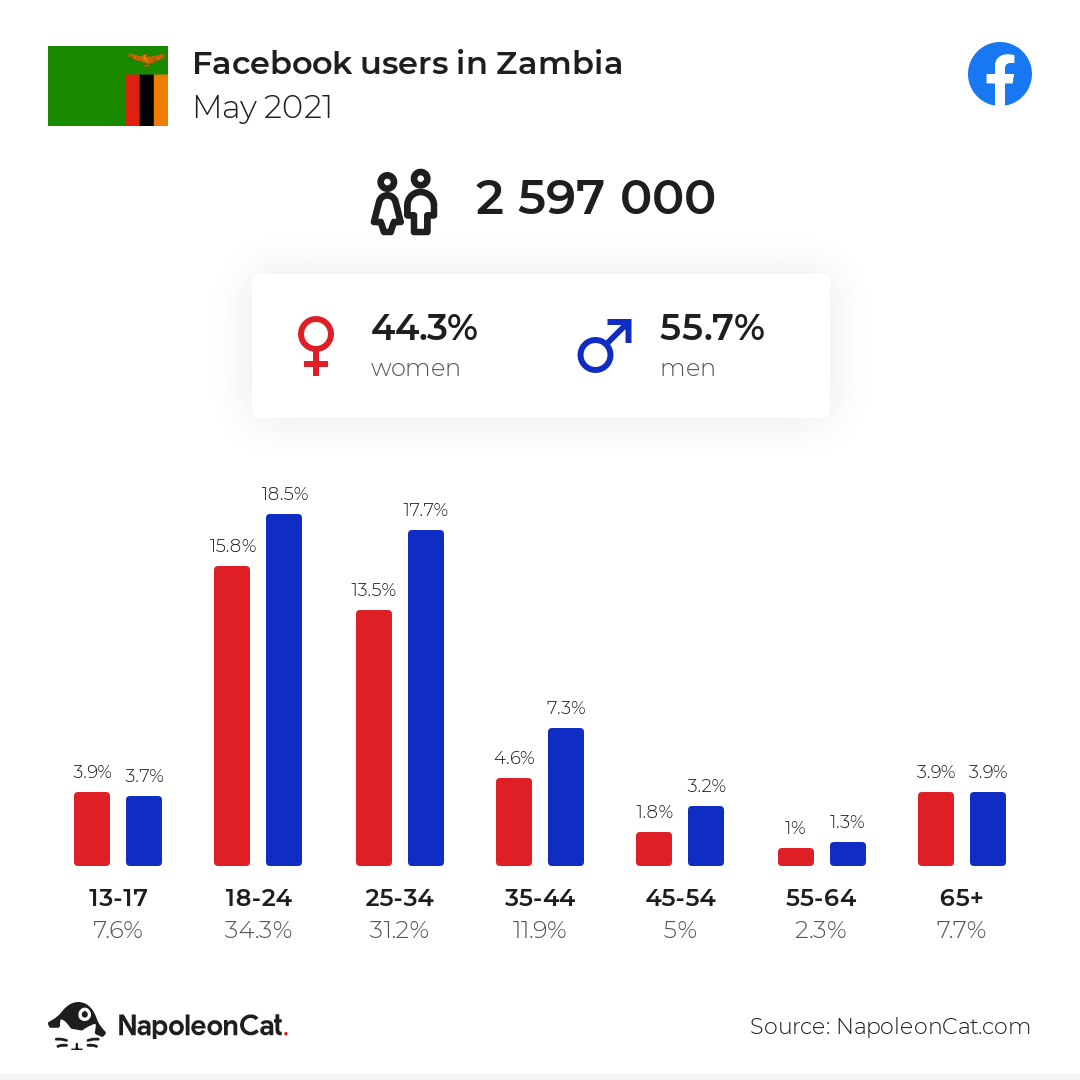 Facebook users in Zambia