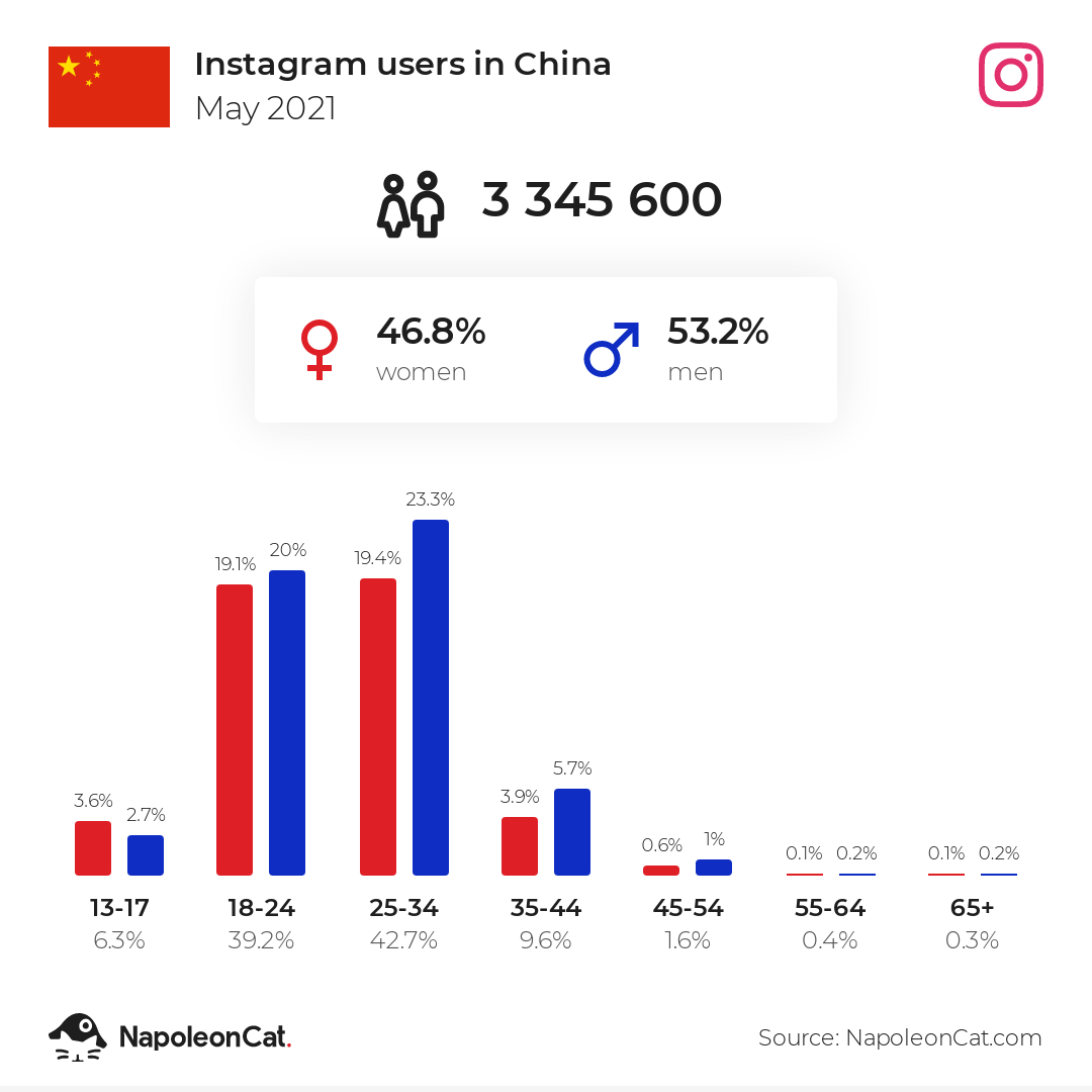 Instagram users in China