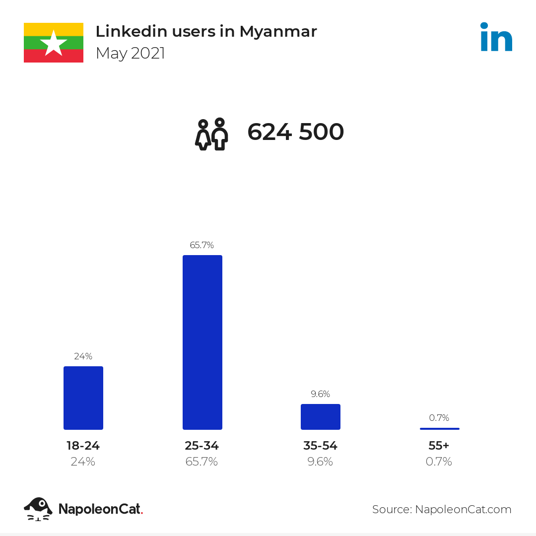Linkedin users in Myanmar