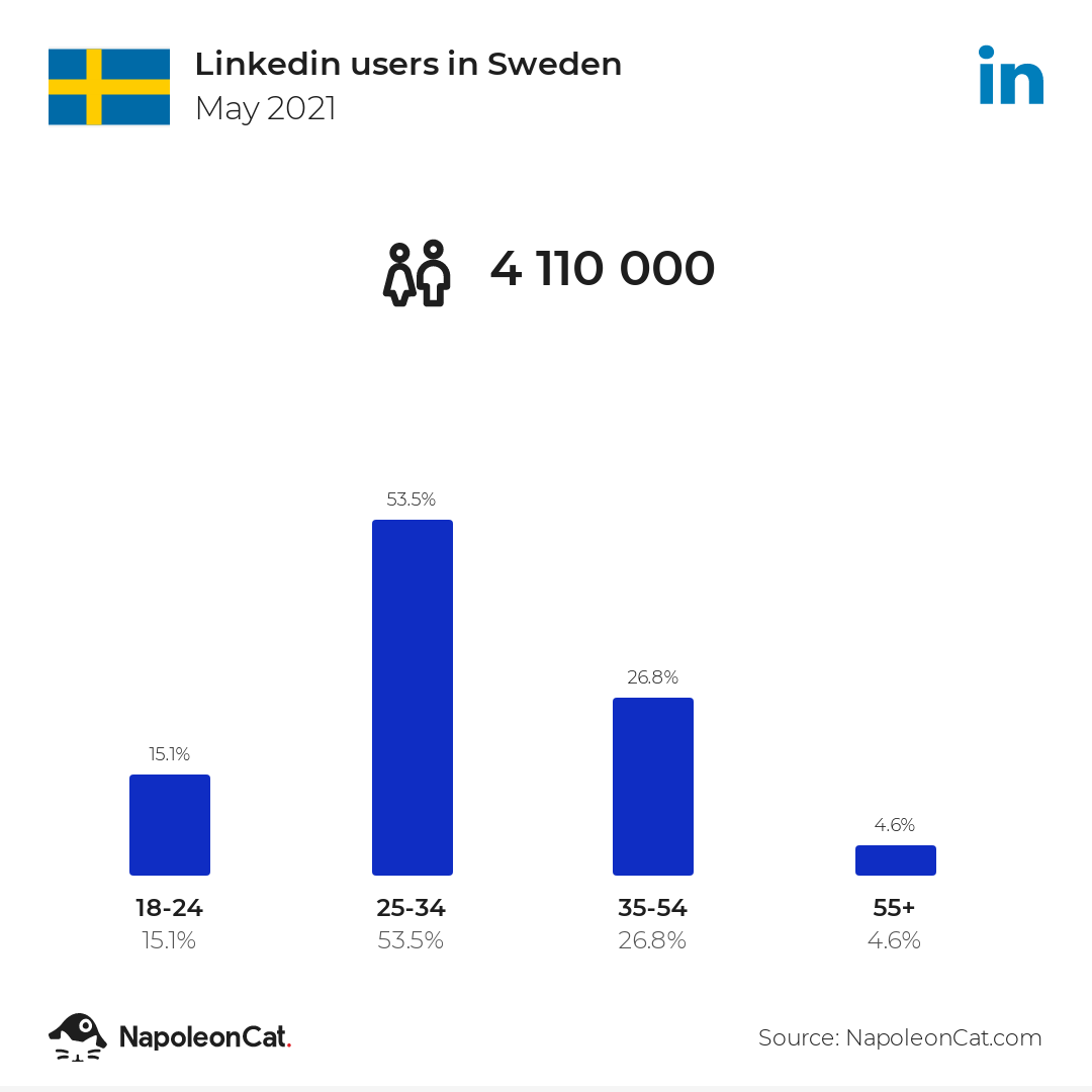 Linkedin users in Sweden
