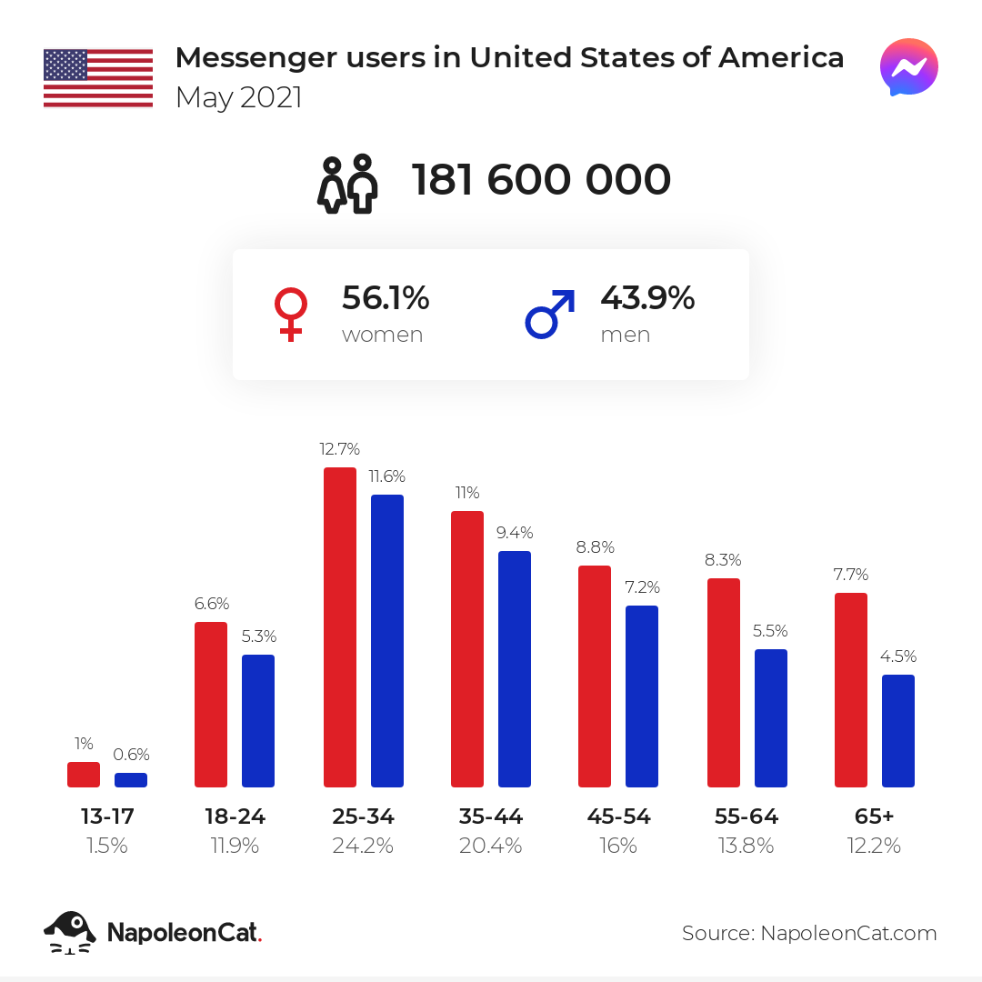 Messenger users in United States of America