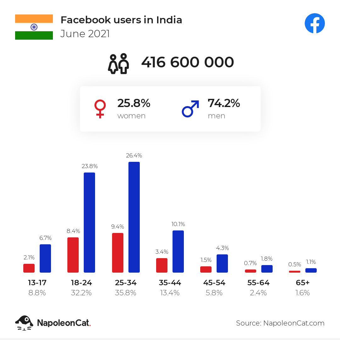 Facebook users in India