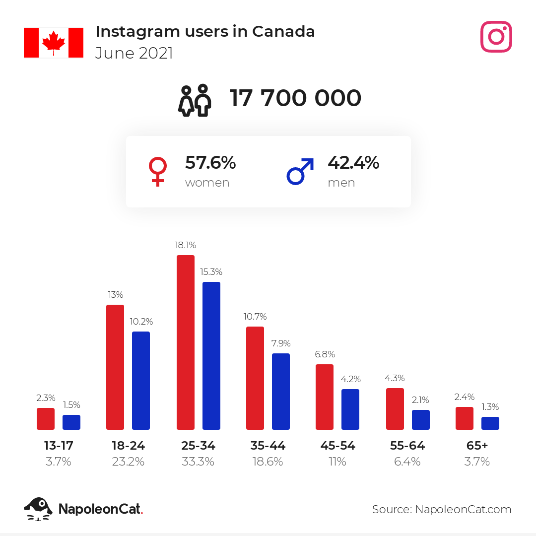 Instagram users in Canada