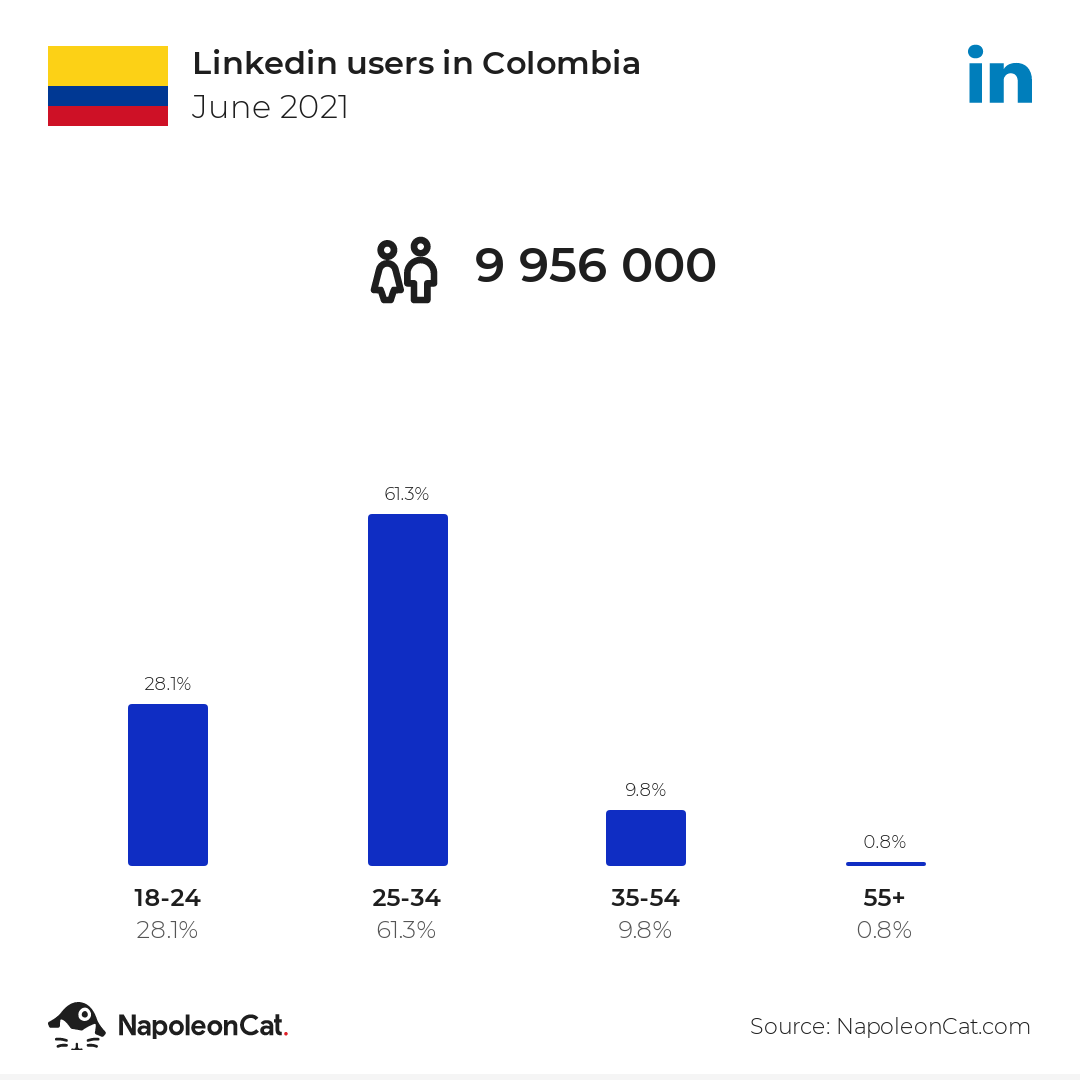 Linkedin users in Colombia