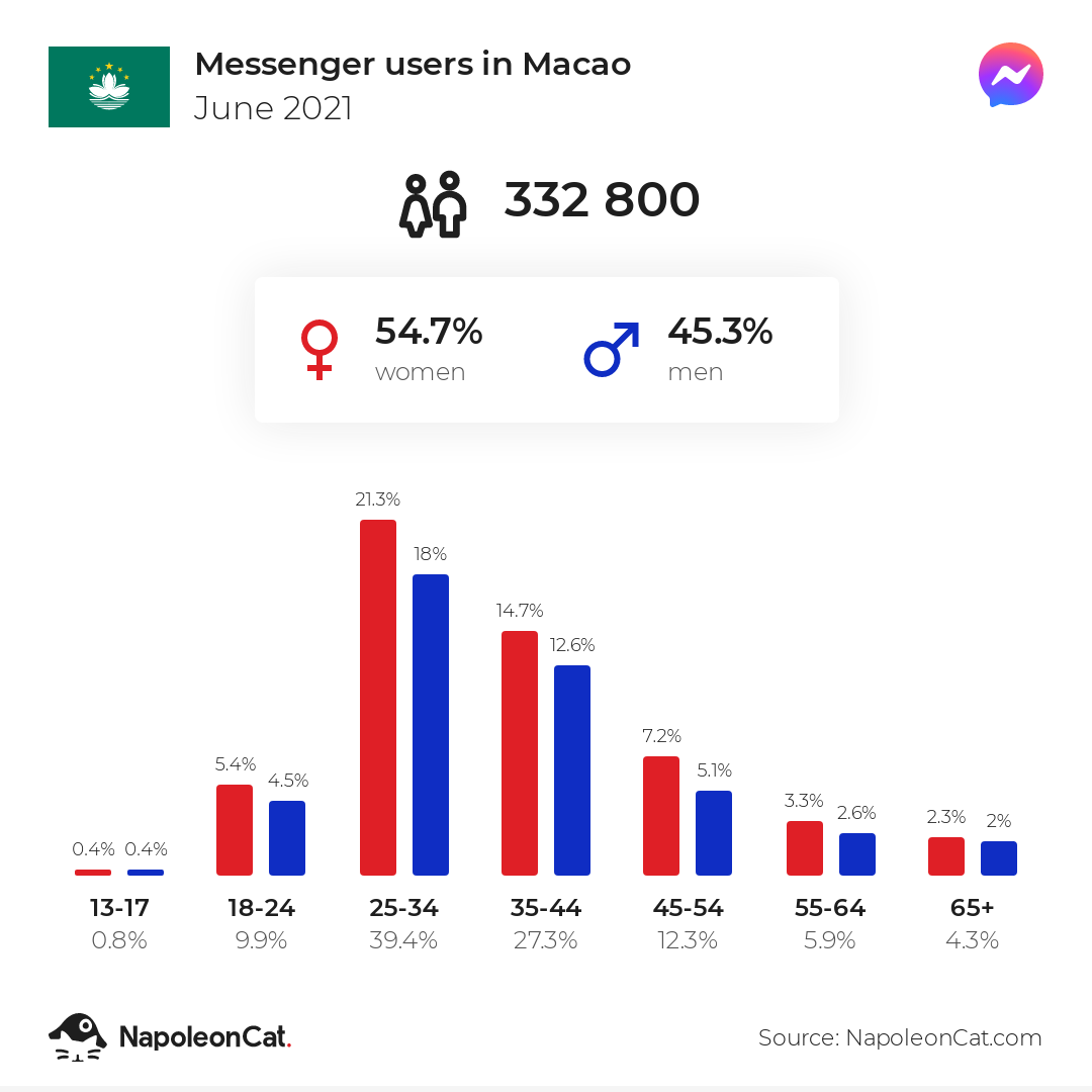 Messenger users in Macao