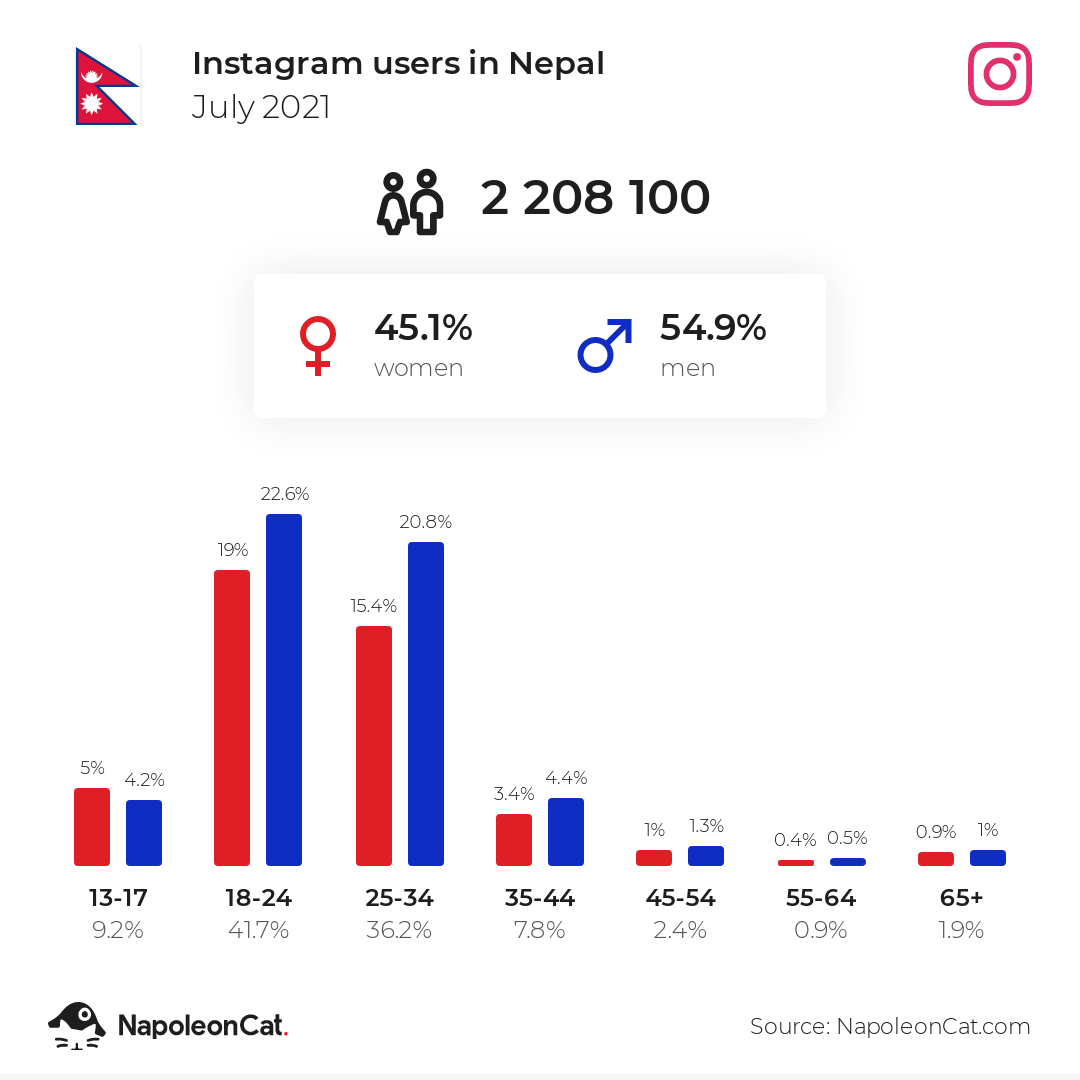 Instagram users in Nepal