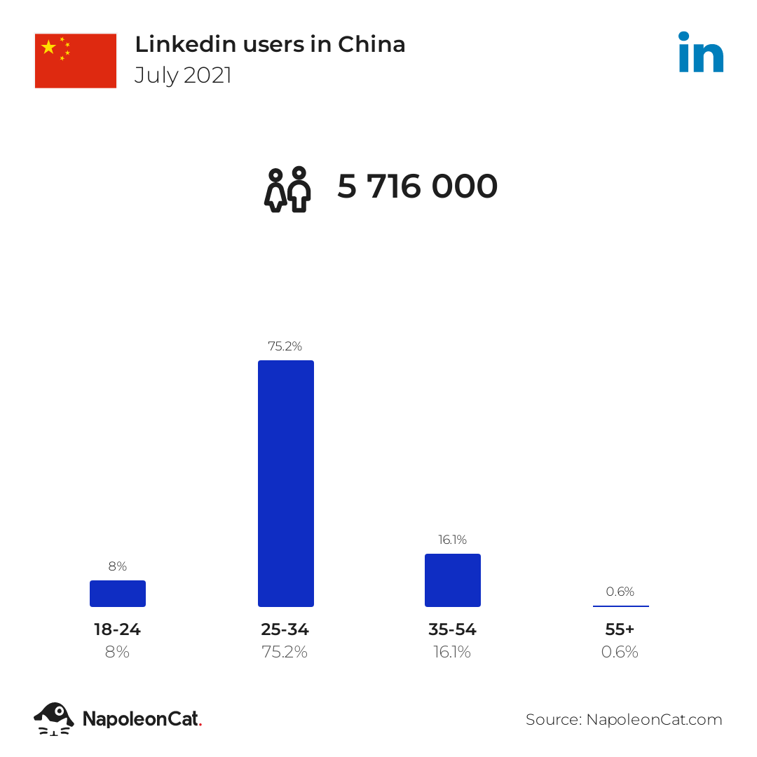 Linkedin users in China