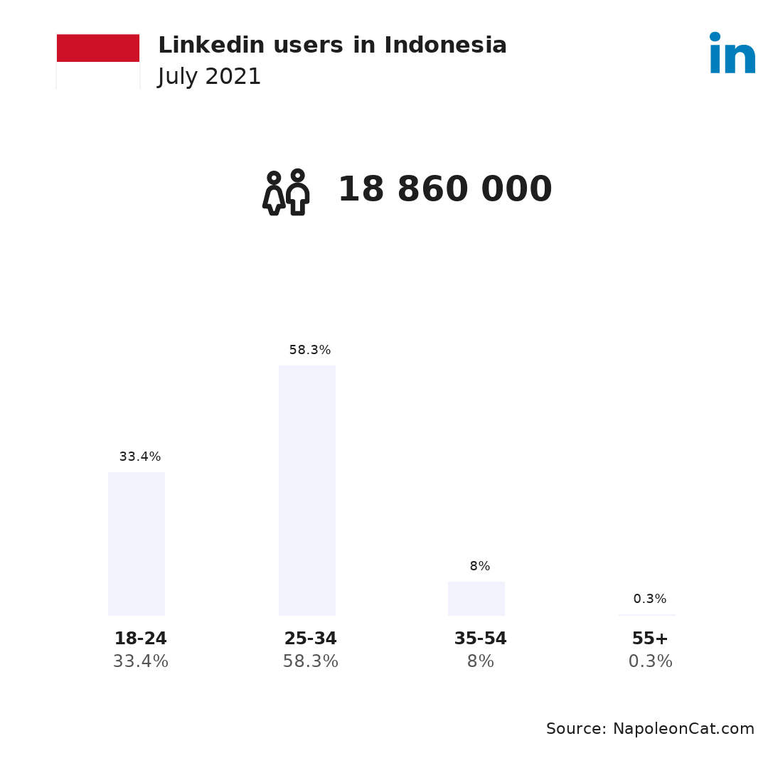 Linkedin users in Indonesia