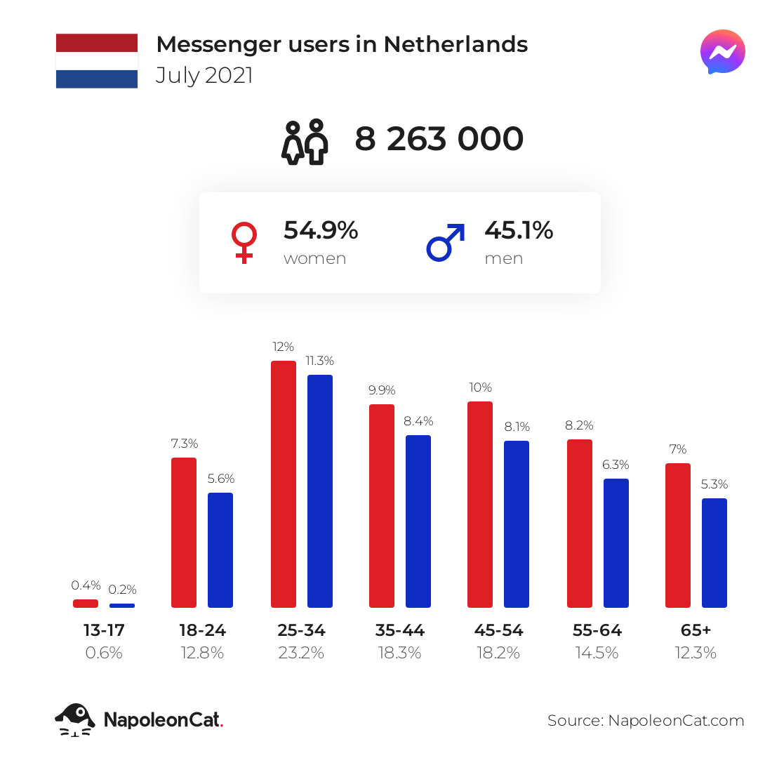 Messenger users in Netherlands