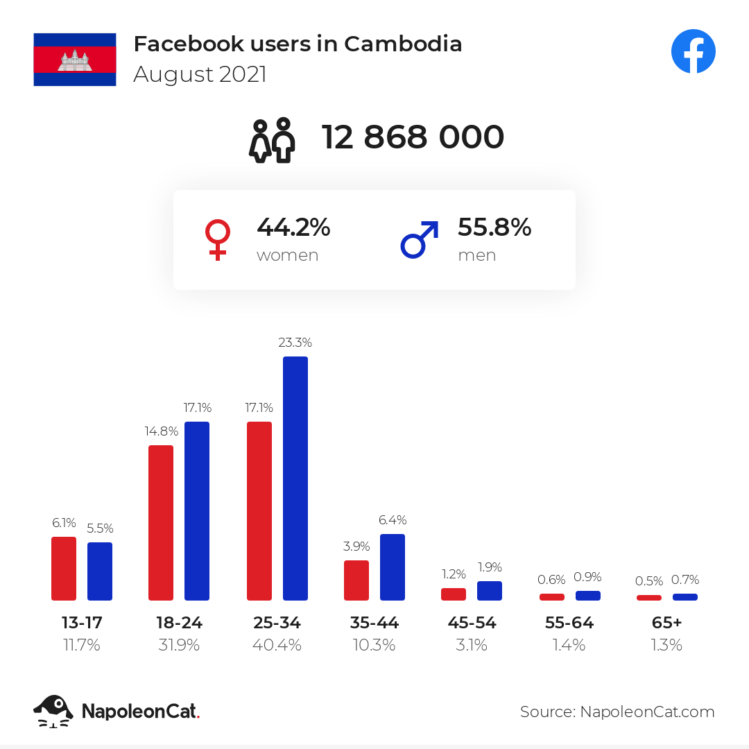 Facebook users in Cambodia