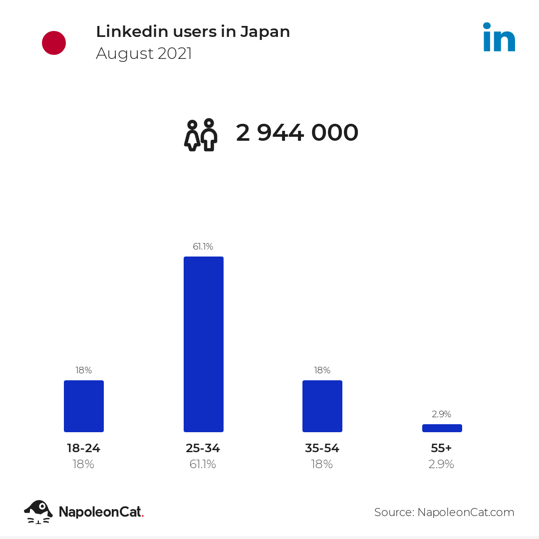 Linkedin users in Japan