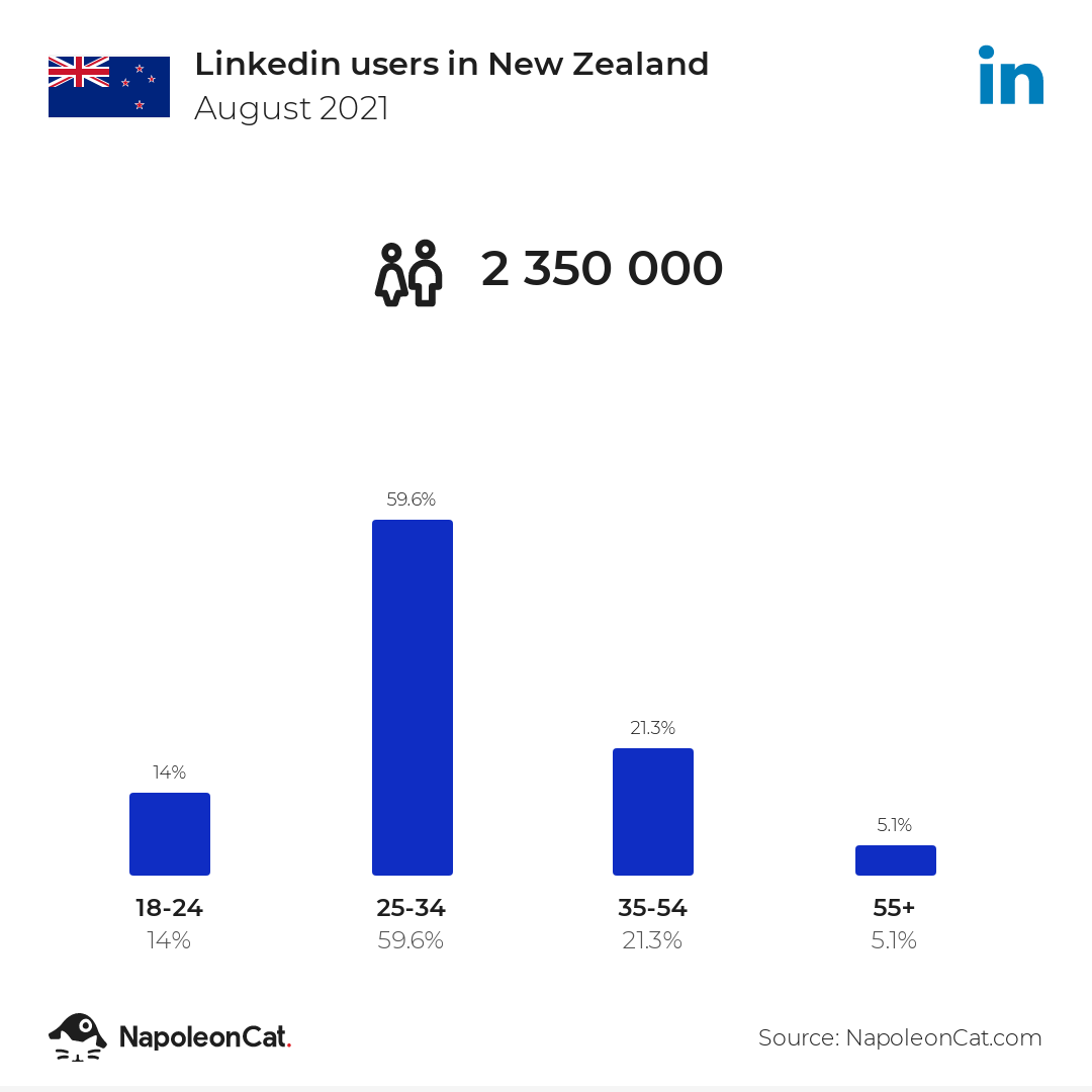 Linkedin users in New Zealand