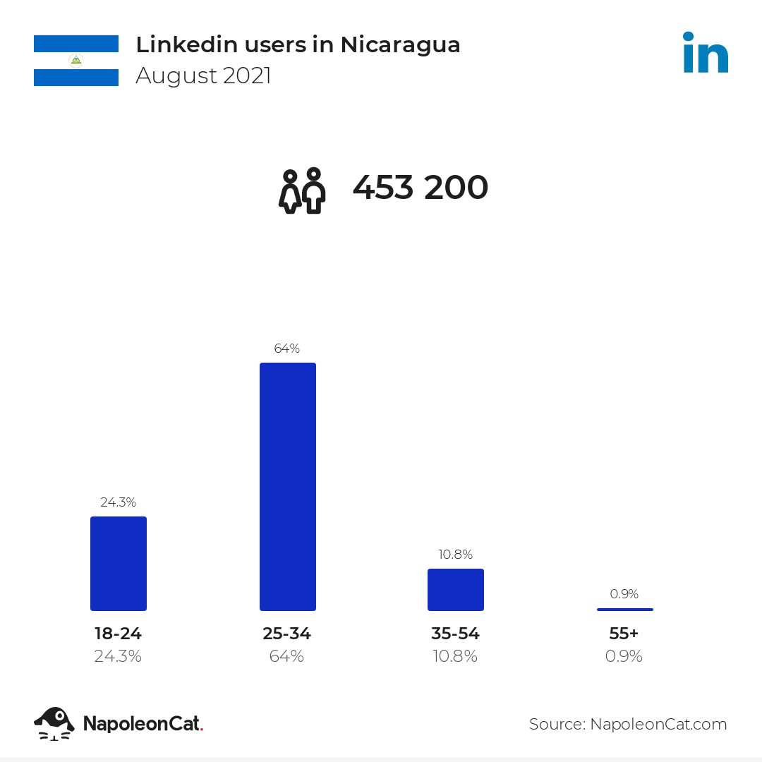 Linkedin users in Nicaragua
