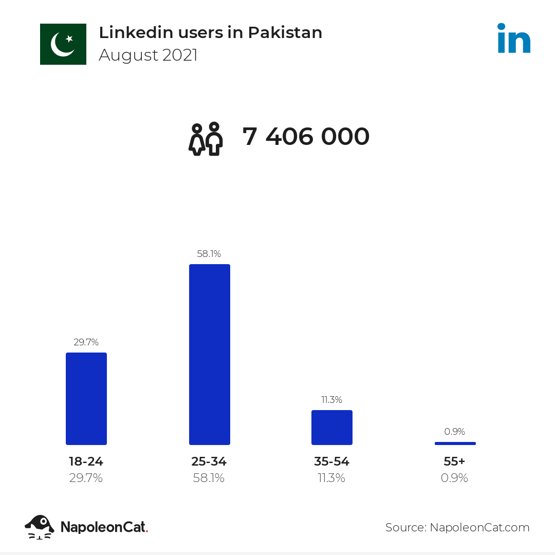 Linkedin users in Pakistan