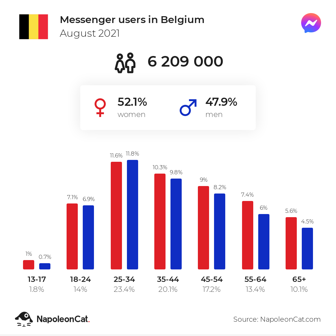 Messenger users in Belgium