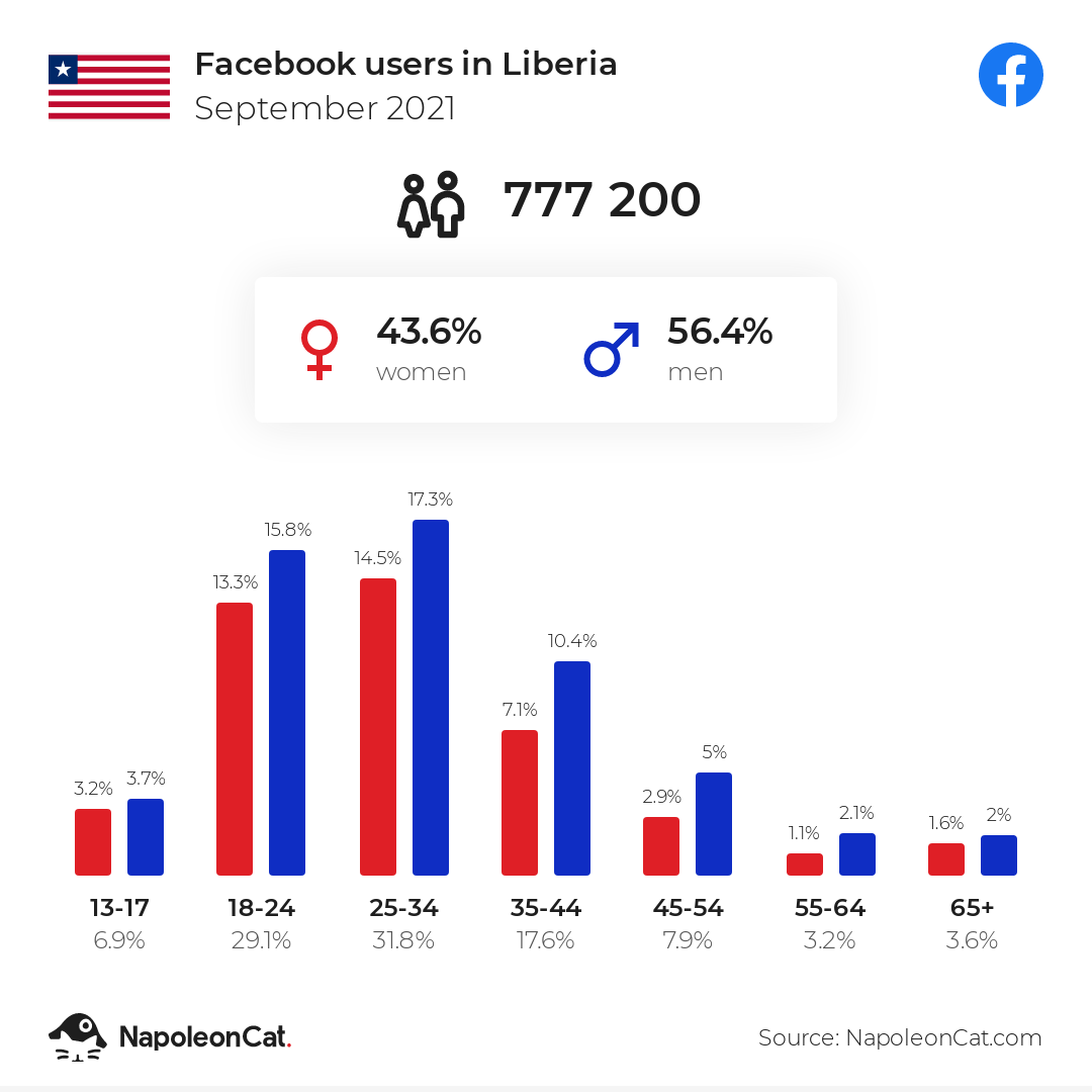 Facebook users in Liberia