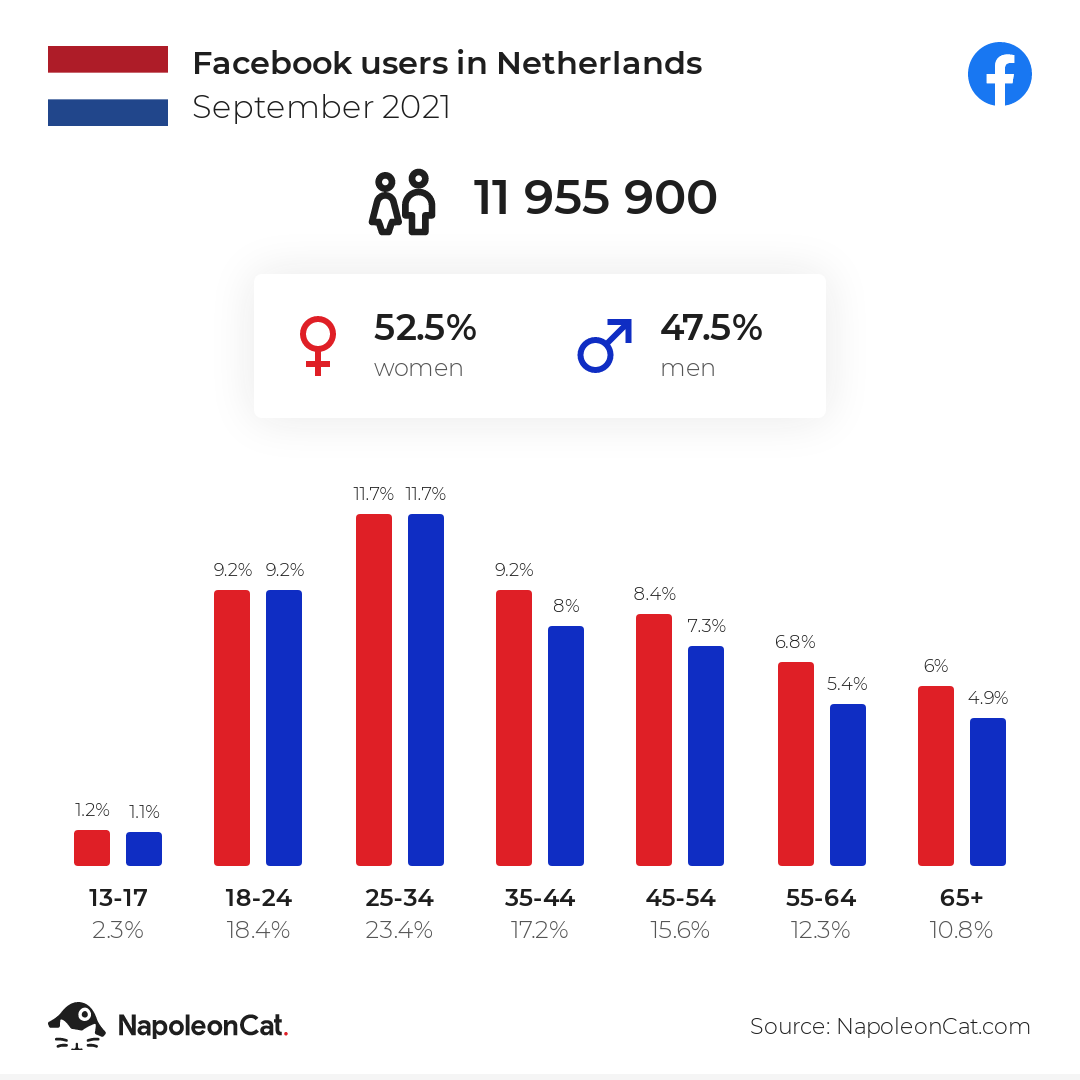 Facebook users in Netherlands