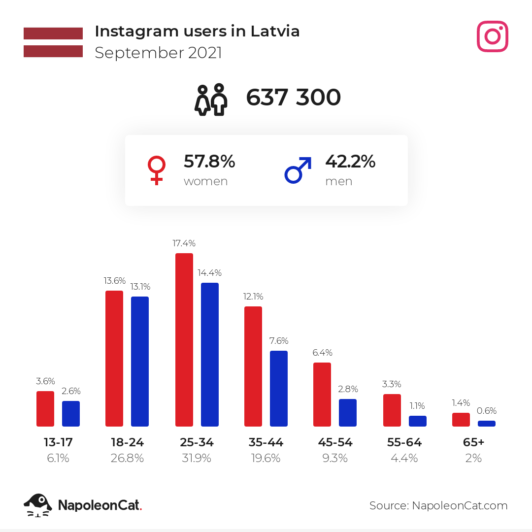 Instagram users in Latvia