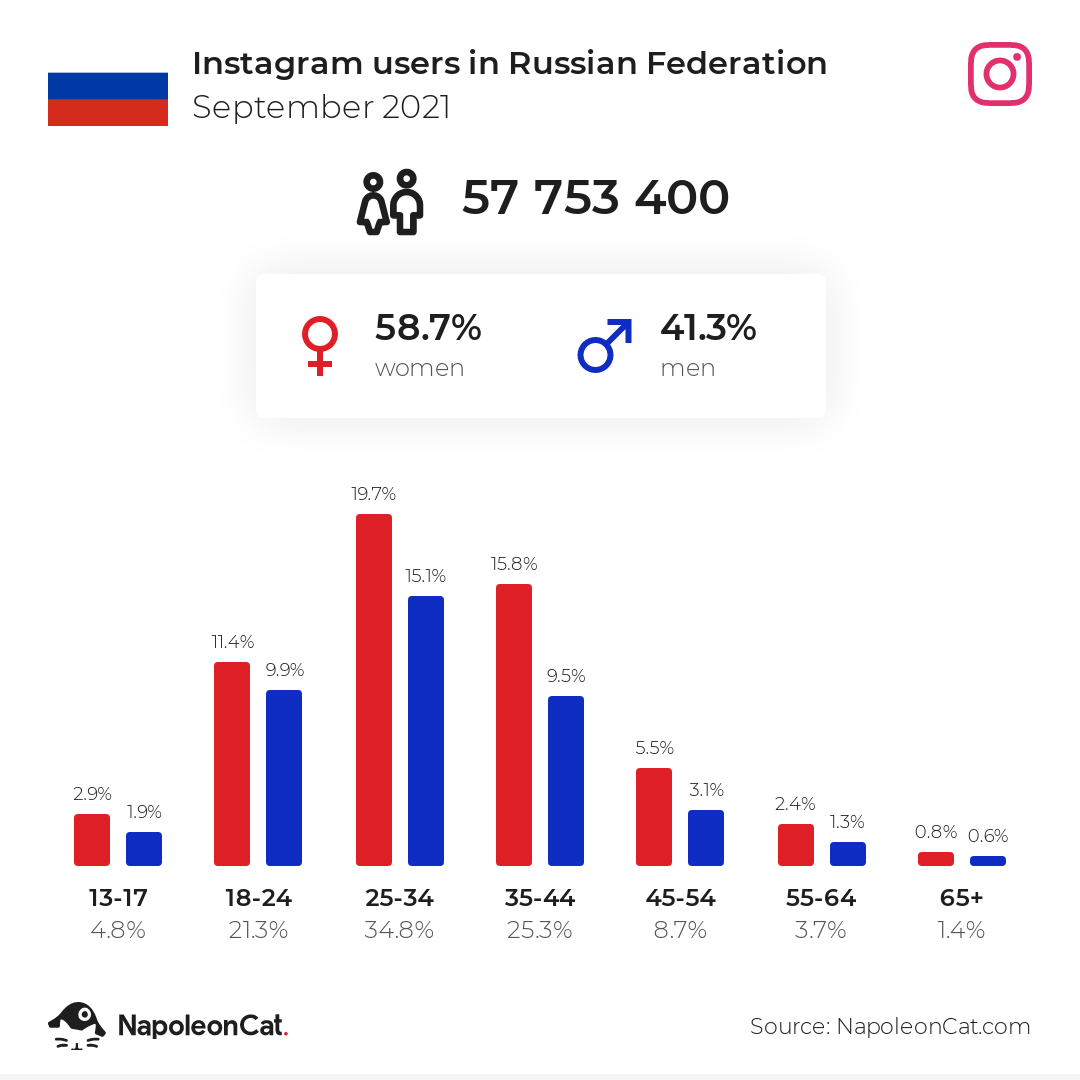 Instagram users in Russian Federation
