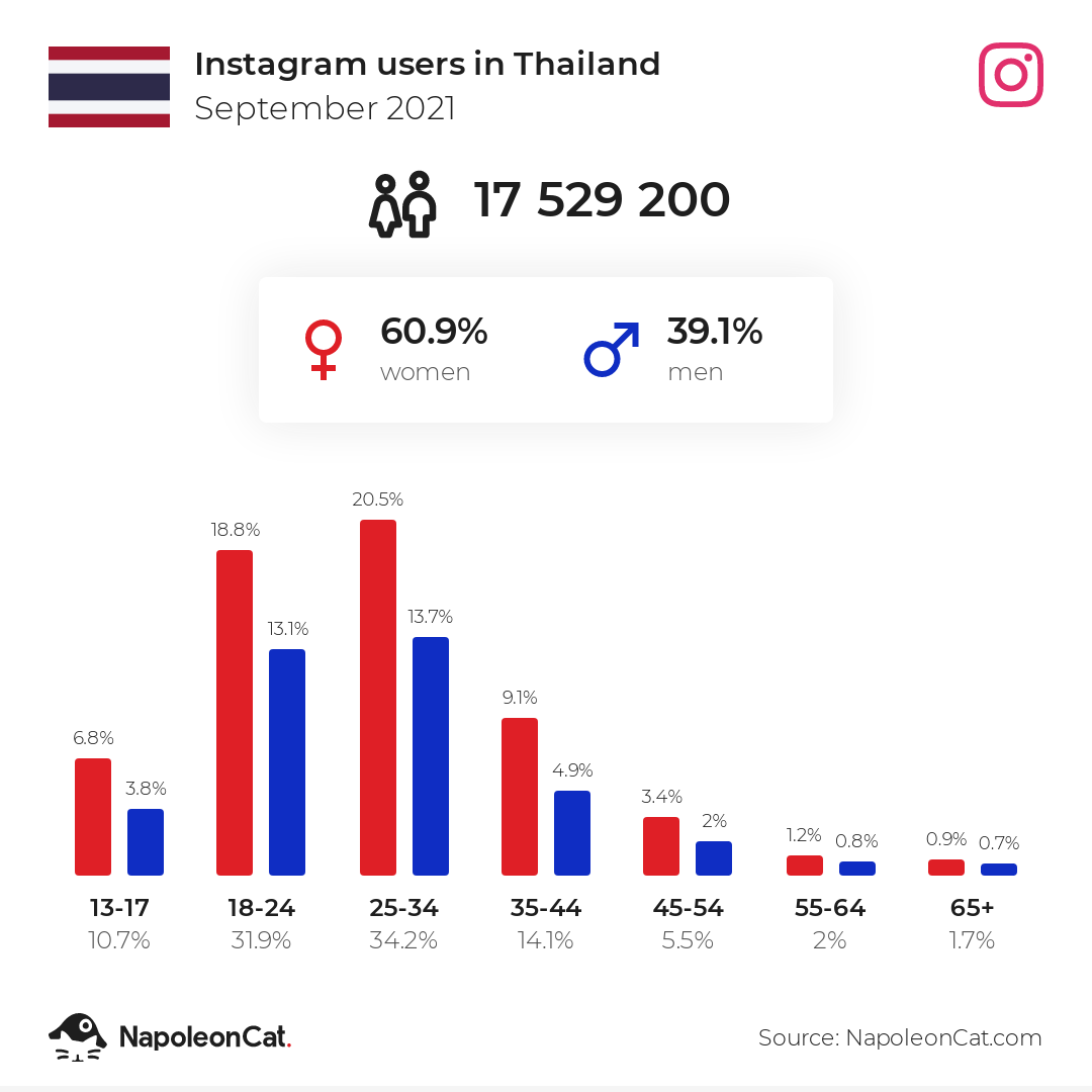 Instagram users in Thailand