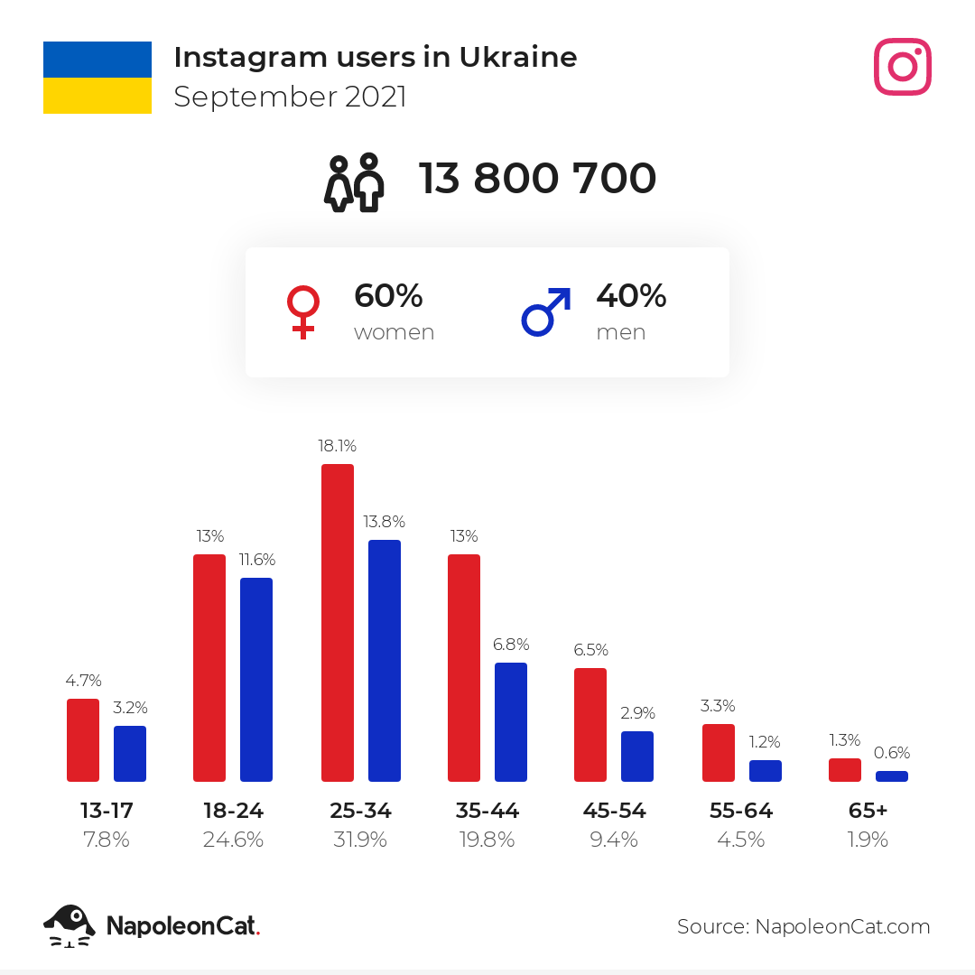 Instagram users in Ukraine