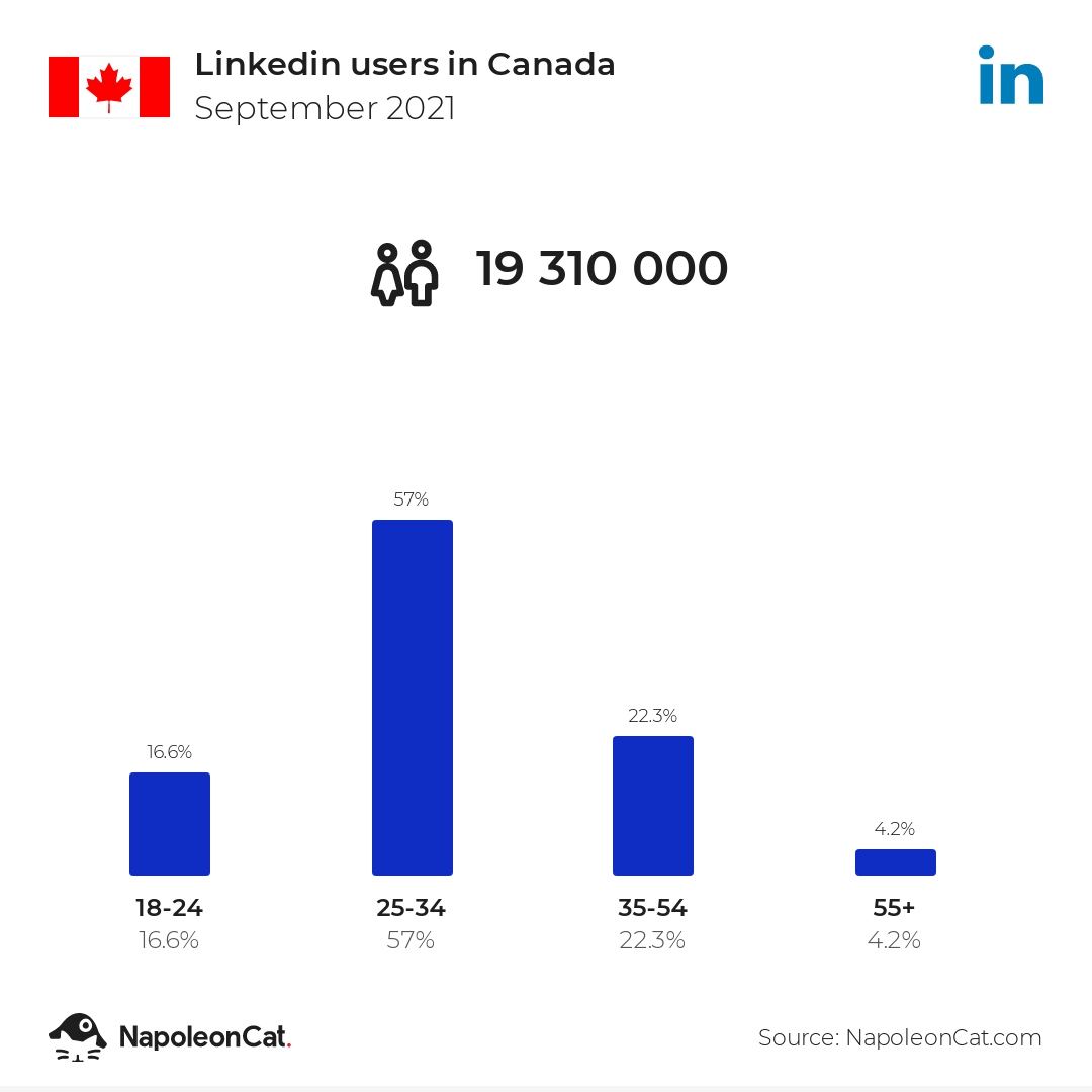 Linkedin users in Canada