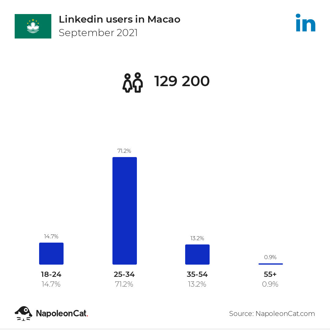 Linkedin users in Macao