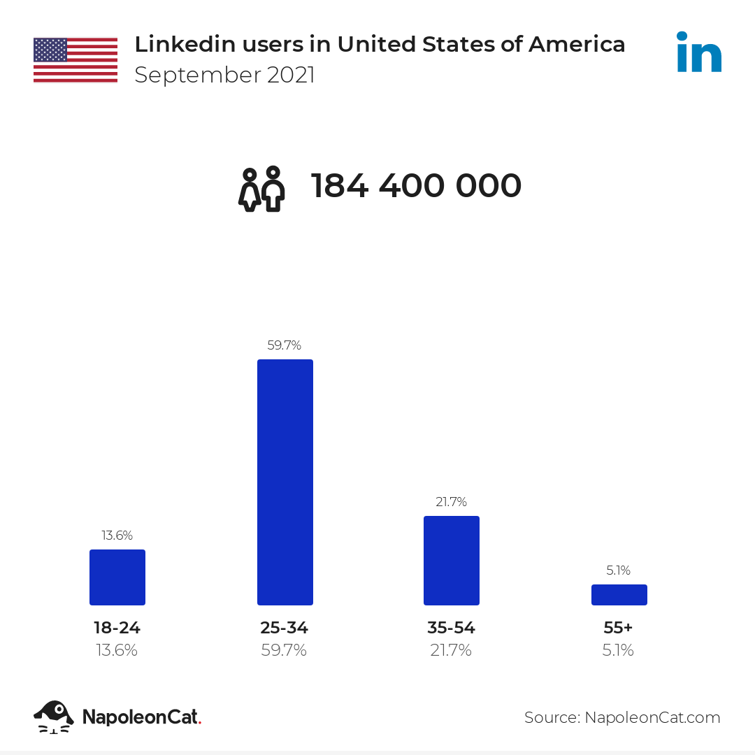 Linkedin users in United States of America