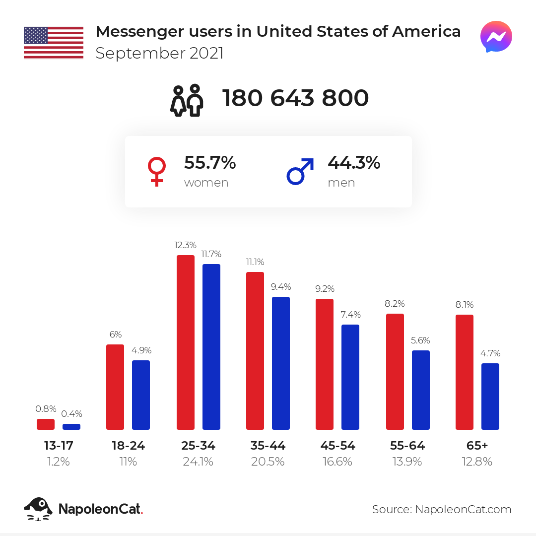Messenger users in United States of America