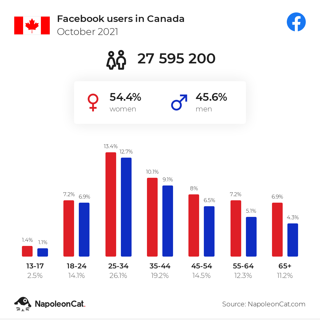 Facebook users in Canada