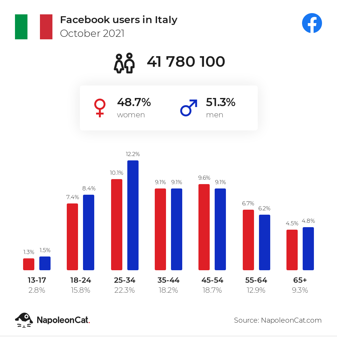 Facebook users in Italy