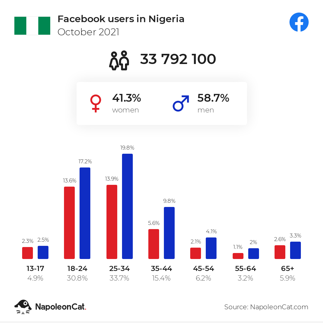 Facebook users in Nigeria